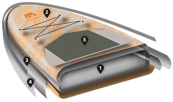 Technologie Drop Stitch