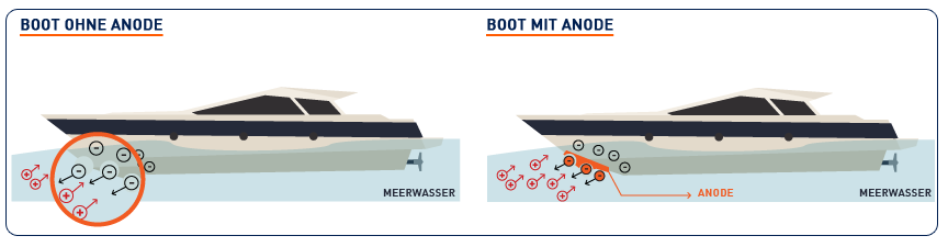 Boot mit und ohne Anoden